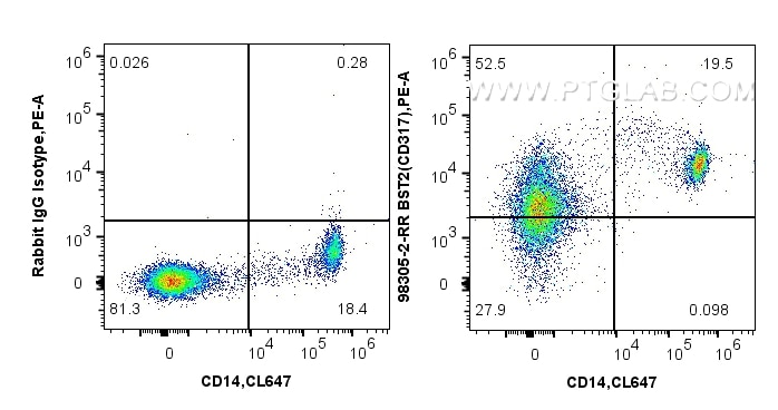Flow cytometry (FC) experiment of human PBMCs using Anti-Human BST2 Rabbit Recombinant Antibody (98305-2-RR)