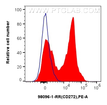 Flow cytometry (FC) experiment of human PBMCs using Anti-Human BTLA/CD272 Rabbit Recombinant Antibody (98096-1-RR)