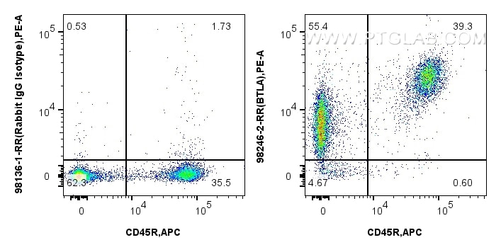Flow cytometry (FC) experiment of mouse splenocytes using Anti-Mouse BTLA/CD272 Rabbit Recombinant Antibody (98246-2-RR)