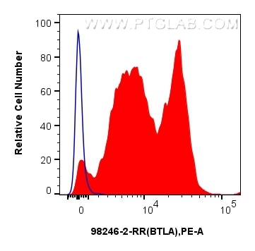 Flow cytometry (FC) experiment of mouse splenocytes using Anti-Mouse BTLA/CD272 Rabbit Recombinant Antibody (98246-2-RR)