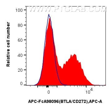 Flow cytometry (FC) experiment of human PBMCs using FcZero-rAb™ APC Anti-Human BTLA/CD272 Rabbit Recom (APC-FcA98096)