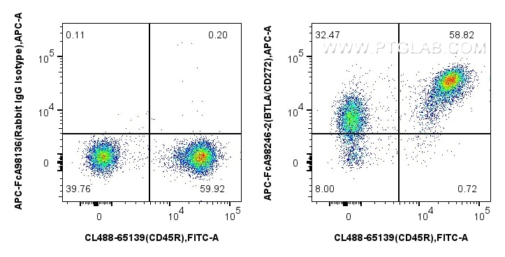 Flow cytometry (FC) experiment of mouse splenocytes using FcZero-rAb® APC Anti-Mouse BTLA/CD272 Rabbit Recom (APC-FcA98246-2)