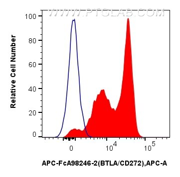 Flow cytometry (FC) experiment of mouse splenocytes using FcZero-rAb® APC Anti-Mouse BTLA/CD272 Rabbit Recom (APC-FcA98246-2)