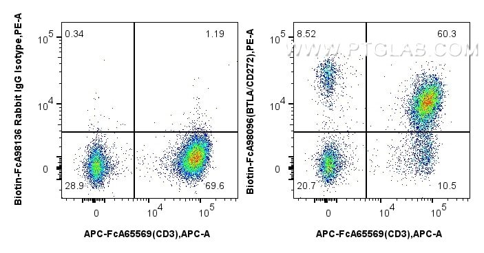 Flow cytometry (FC) experiment of human PBMCs using FcZero-rAb™ Biotin Anti-Human BTLA/CD272 Rabbit Re (Biotin-FcA98096)