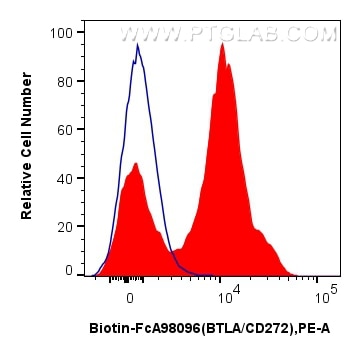 Flow cytometry (FC) experiment of human PBMCs using FcZero-rAb™ Biotin Anti-Human BTLA/CD272 Rabbit Re (Biotin-FcA98096)