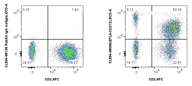 Flow cytometry (FC) experiment of human PBMCs using CoraLite®594 Anti-Human BTLA/CD272 Rabbit Recombin (CL594-98096)