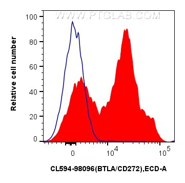 Flow cytometry (FC) experiment of human PBMCs using CoraLite®594 Anti-Human BTLA/CD272 Rabbit Recombin (CL594-98096)