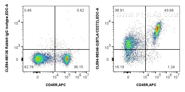 Flow cytometry (FC) experiment of mouse splenocytes using CoraLite®594 Anti-Mouse BTLA/CD272 Rabbit Recombin (CL594-98246-2)