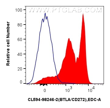Flow cytometry (FC) experiment of mouse splenocytes using CoraLite®594 Anti-Mouse BTLA/CD272 Rabbit Recombin (CL594-98246-2)
