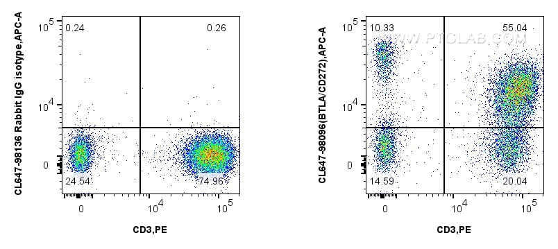Flow cytometry (FC) experiment of human PBMCs using CoraLite® Plus 647 Anti-Human BTLA/CD272 Rabbit Re (CL647-98096)