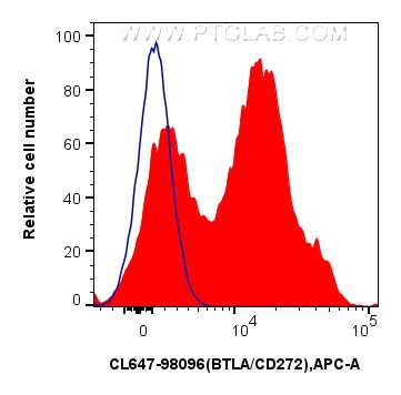 Flow cytometry (FC) experiment of human PBMCs using CoraLite® Plus 647 Anti-Human BTLA/CD272 Rabbit Re (CL647-98096)