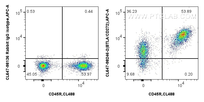 Flow cytometry (FC) experiment of mouse splenocytes using CoraLite® Plus 647 Anti-Mouse BTLA/CD272 Rabbit Re (CL647-98246-2)
