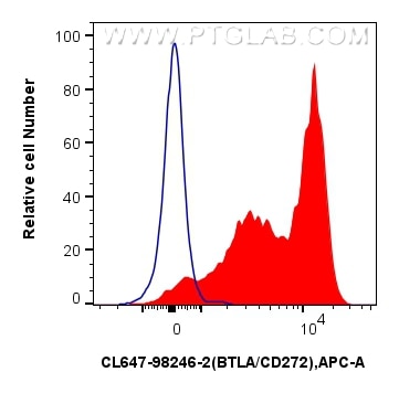 Flow cytometry (FC) experiment of mouse splenocytes using CoraLite® Plus 647 Anti-Mouse BTLA/CD272 Rabbit Re (CL647-98246-2)