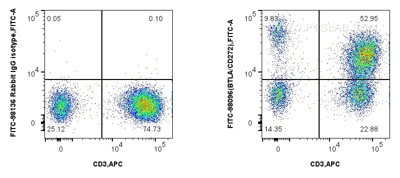 Flow cytometry (FC) experiment of human PBMCs using FITC Plus Anti-Human BTLA/CD272 Rabbit Recombinant (FITC-98096)