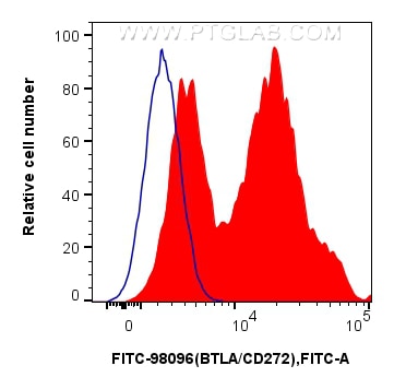 Flow cytometry (FC) experiment of human PBMCs using FITC Plus Anti-Human BTLA/CD272 Rabbit Recombinant (FITC-98096)