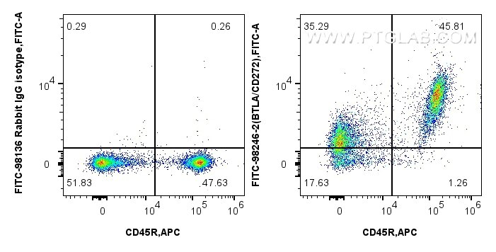 Flow cytometry (FC) experiment of mouse splenocytes using FITC Plus Anti-Mouse BTLA/CD272 Rabbit Recombinant (FITC-98246-2)
