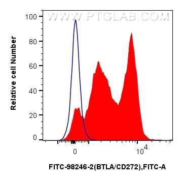 Flow cytometry (FC) experiment of mouse splenocytes using FITC Plus Anti-Mouse BTLA/CD272 Rabbit Recombinant (FITC-98246-2)