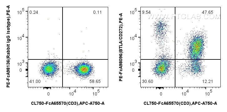 1x10^6 human PBMCs were surface stained with FcZero-rAb™ CoraLite® Plus 750 Anti-Human CD3 (UCHT1), and 5 ul PE Anti-Human BTLA/CD272 Rabbit RecAb (PE-FcA98096, Clone: 241318H5) or PE Rabbit IgG Isotype Control RecAb (PE-FcA98136, Clone: 240953C9). Cells were not fixed. Flow cytometry (FC) experiment of human PBMCs using FcZero-rAb™ PE Anti-Human BTLA/CD272 Rabbit Recomb (PE-FcA98096)