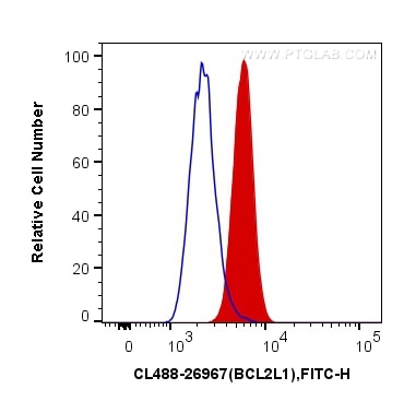 Flow cytometry (FC) experiment of Jurkat cells using CoraLite® Plus 488-conjugated Bcl-XL Polyclonal an (CL488-26967)