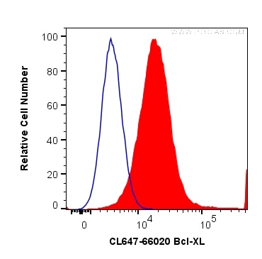 Flow cytometry (FC) experiment of HeLa cells using CoraLite® Plus 647-conjugated Bcl-XL Monoclonal an (CL647-66020)