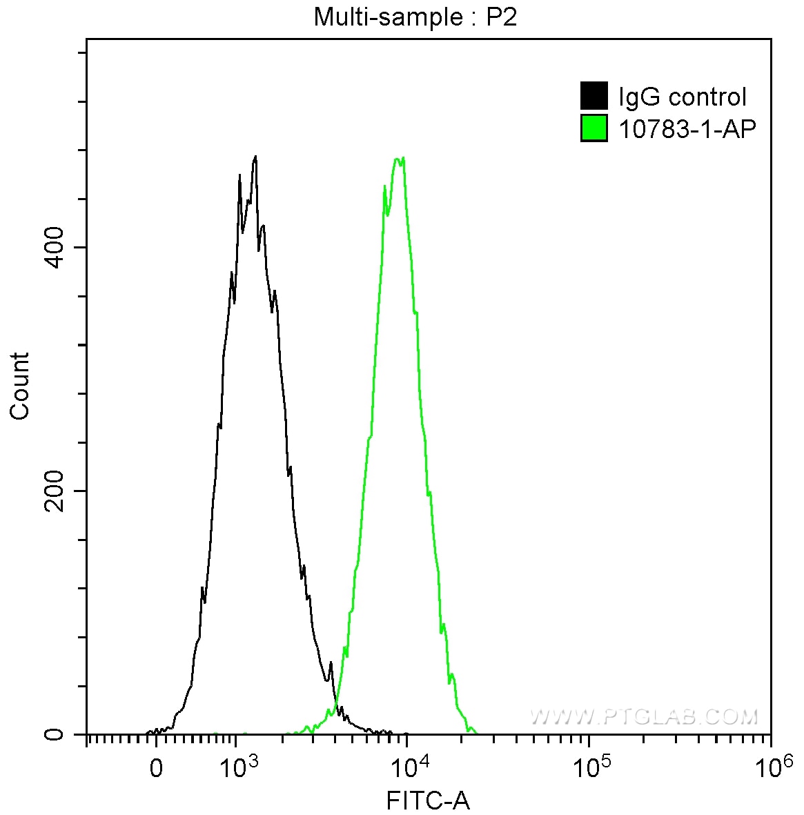 FC experiment of Jurkat using 10783-1-AP