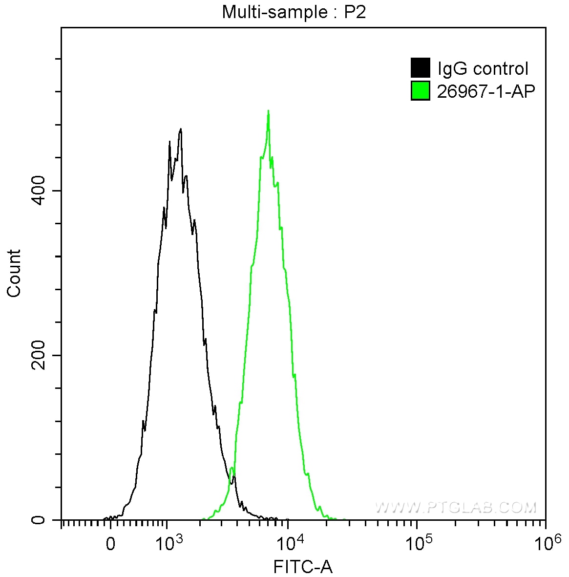 FC experiment of Jurkat using 26967-1-AP