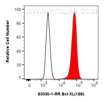Flow cytometry (FC) experiment of HeLa cells using Bcl-XL Recombinant antibody (83330-1-RR)