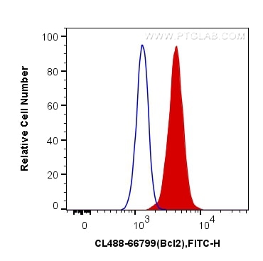 Flow cytometry (FC) experiment of NIH/3T3 cells using CoraLite® Plus 488-conjugated Bcl2 Monoclonal anti (CL488-66799)