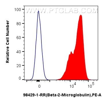 FC experiment of rat bone marrow cells using 98429-1-RR (same clone as 98429-1-PBS) Flow cytometry (FC) experiment of rat bone marrow cells using Anti-Rat Beta-2-Microglobulin Rabbit Recombinant A (98429-1-RR)