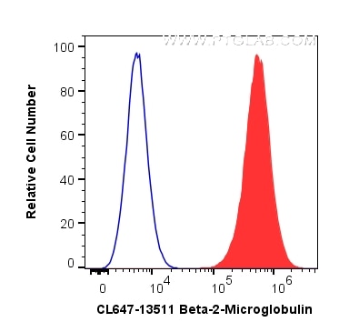 Flow cytometry (FC) experiment of HeLa cells using CoraLite® Plus 647-conjugated Beta-2-Microglobulin (CL647-13511)