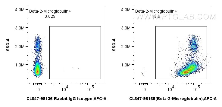 FC experiment of human PBMCs using CL647-98165 Flow cytometry (FC) experiment of human PBMCs using CoraLite® Plus 647 Anti-Human Beta-2-Microglobulin (CL647-98165)