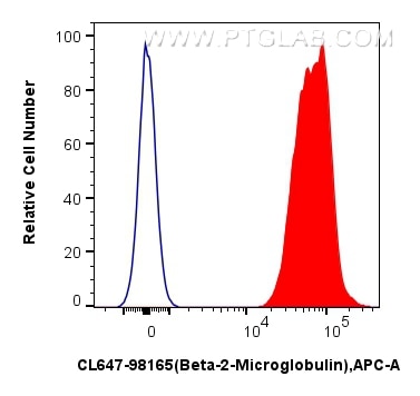 FC experiment of human PBMCs using CL647-98165 Flow cytometry (FC) experiment of human PBMCs using CoraLite® Plus 647 Anti-Human Beta-2-Microglobulin (CL647-98165)