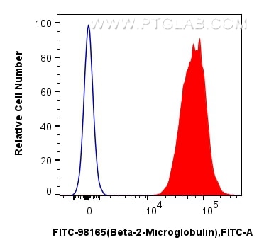FC experiment of human PBMCs using FITC-98165 Flow cytometry (FC) experiment of human PBMCs using FITC Plus Anti-Human Beta-2-Microglobulin Rabbit R (FITC-98165)