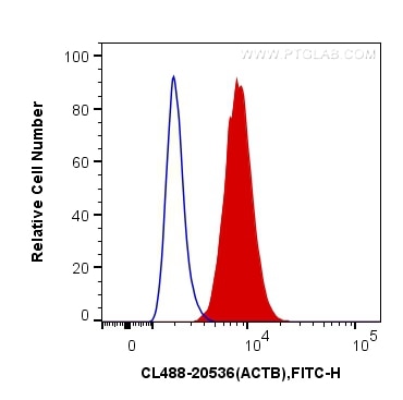 FC experiment of HepG2 using CL488-20536