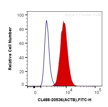 Flow cytometry (FC) experiment of HepG2 cells using CoraLite® Plus 488-conjugated Beta Actin Polyclona (CL488-20536)