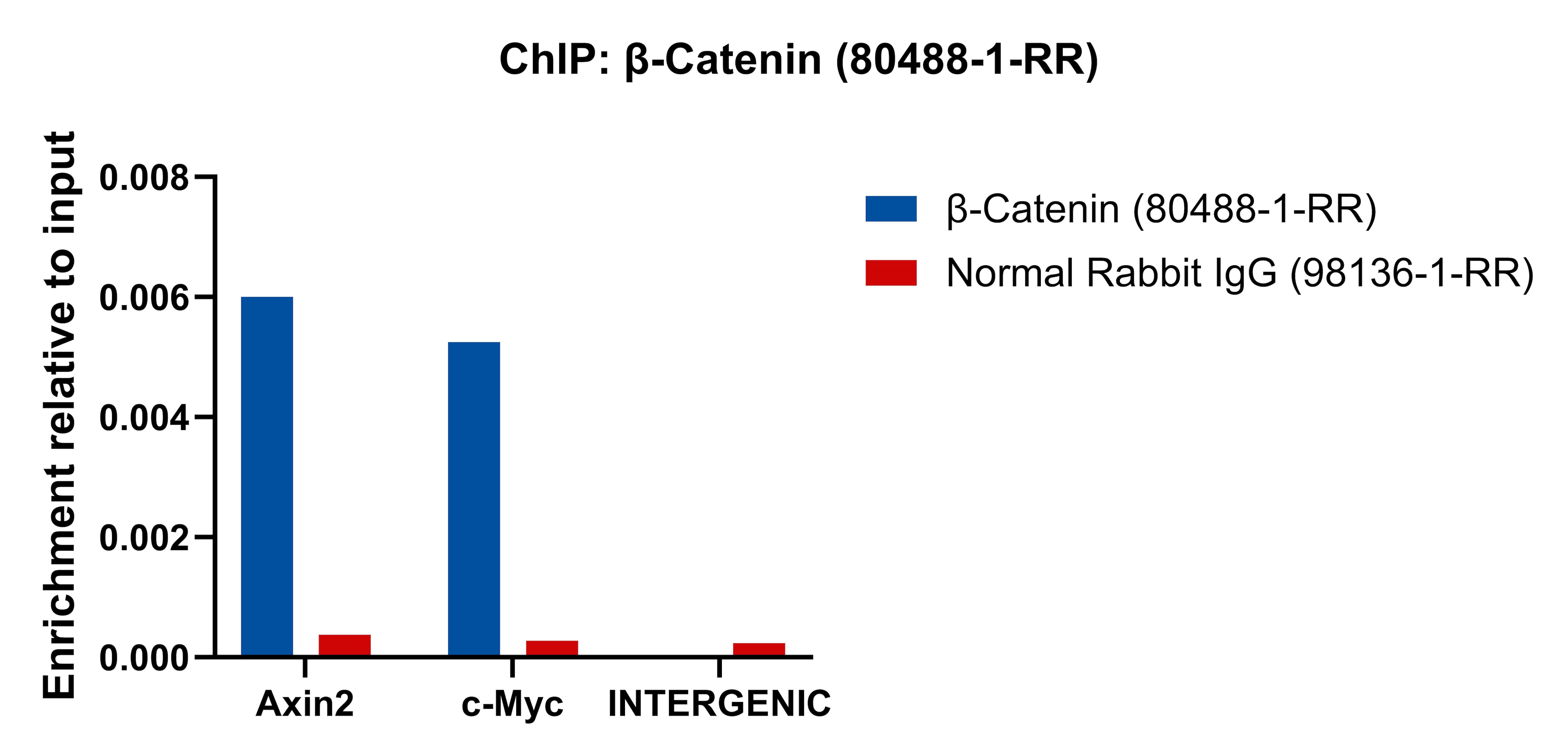 ChIP experiment of HCT 116 cells using Beta Catenin Recombinant antibody (80488-1-RR)