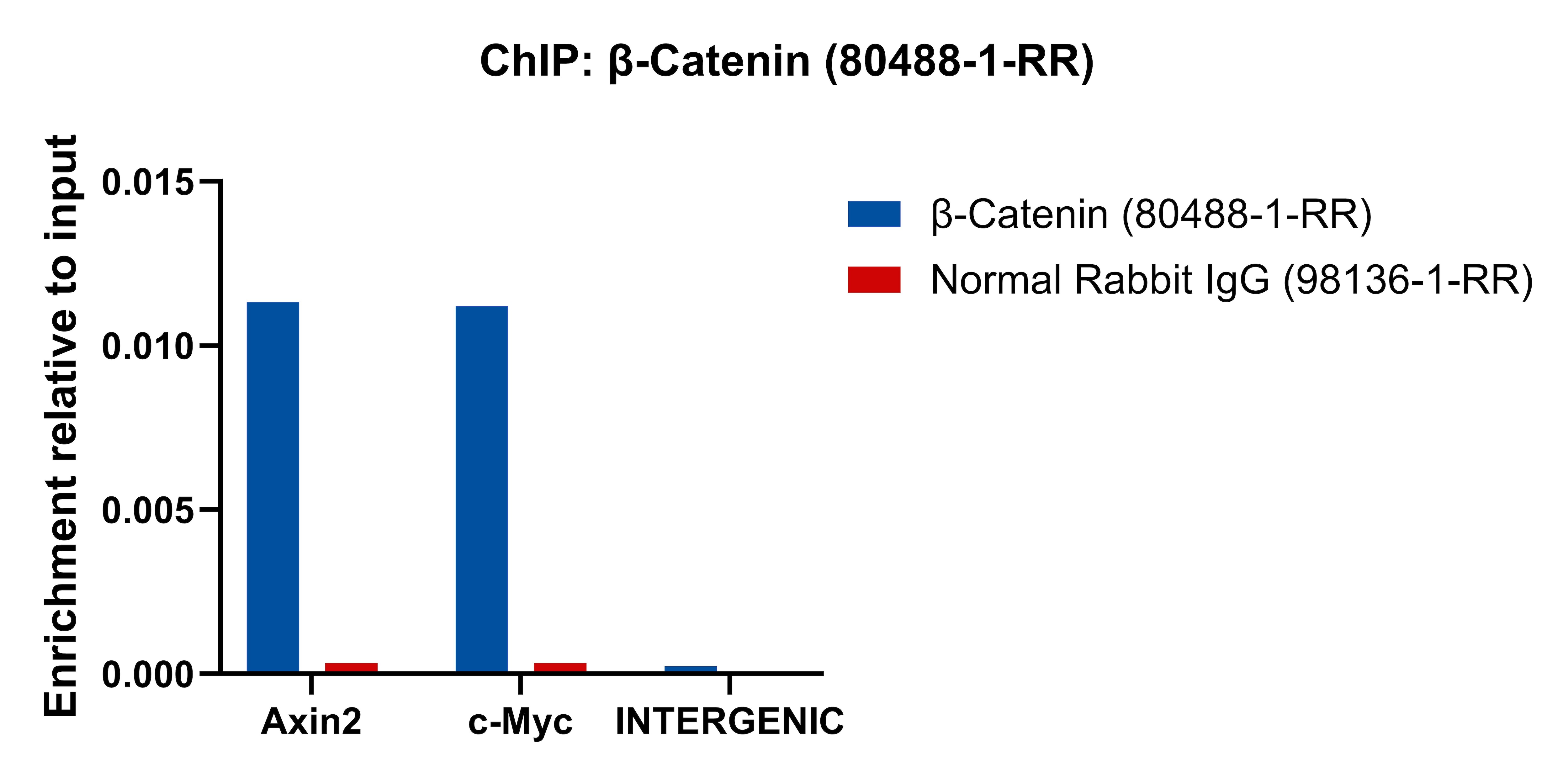 ChIP experiment of HCT 116 cells using Beta Catenin Recombinant monoclonal antibody (80488-1-RR)