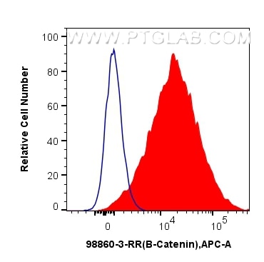 FC experiment of HeLa using 98860-3-RR Flow cytometry (FC) experiment of HeLa cells using Anti-Human Beta Catenin Rabbit Recombinant Antibod (98860-3-RR)