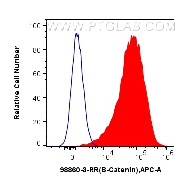 FC experiment of MCF-7 using 98860-3-RR Flow cytometry (FC) experiment of MCF-7 cells using Anti-Human Beta Catenin Rabbit Recombinant Antibod (98860-3-RR)