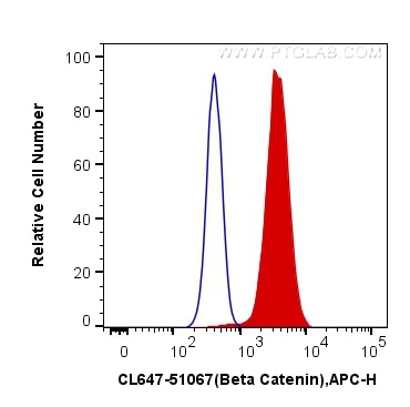 Flow cytometry (FC) experiment of MCF-7 cells using CoraLite® Plus 647-conjugated Beta Catenin Polyclo (CL647-51067)