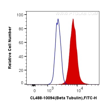 Flow cytometry (FC) experiment of HEK-293 cells using CoraLite® Plus 488-conjugated Beta Tubulin Polyclo (CL488-10094)