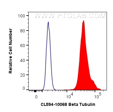 Flow cytometry (FC) experiment of HeLa cells using CoraLite®594-conjugated Beta Tubulin Polyclonal an (CL594-10068)