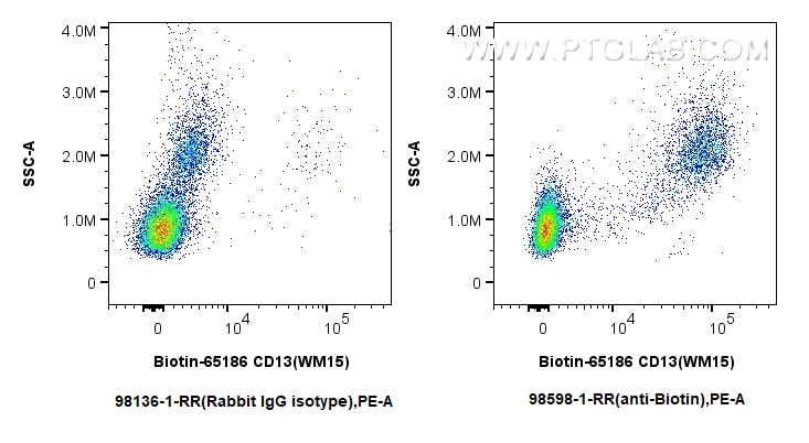 Flow cytometry (FC) experiment of human PBMCs using Anti-Biotin Rabbit Recombinant Antibody (98598-1-RR)