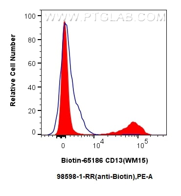 Flow cytometry (FC) experiment of human PBMCs using Anti-Biotin Rabbit Recombinant Antibody (98598-1-RR)