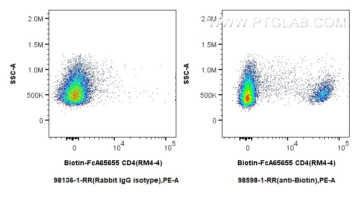 Flow cytometry (FC) experiment of mouse splenocytes using Anti-Biotin Rabbit Recombinant Antibody (98598-1-RR)