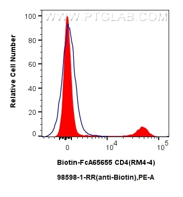 Flow cytometry (FC) experiment of mouse splenocytes using Anti-Biotin Rabbit Recombinant Antibody (98598-1-RR)
