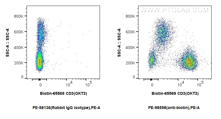 Flow cytometry (FC) experiment of human PBMCs using PE Anti-Biotin Rabbit Recombinant Antibody (PE-98598)