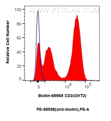 Flow cytometry (FC) experiment of human PBMCs using PE Anti-Biotin Rabbit Recombinant Antibody (PE-98598)