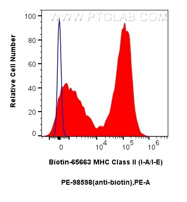 Flow cytometry (FC) experiment of mouse splenocytes using PE Anti-Biotin Rabbit Recombinant Antibody (PE-98598)