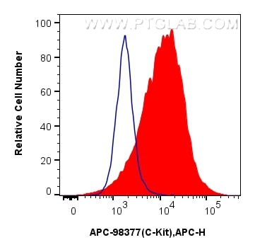 Flow cytometry (FC) experiment of TF-1 cells using APC Anti-Human CD117/c-Kit Rabbit Recombinant Anti (APC-98377)